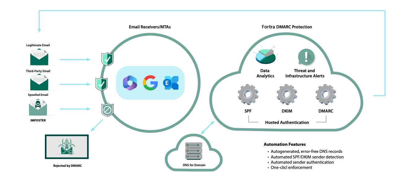 Customer Phishing Protection Fortra