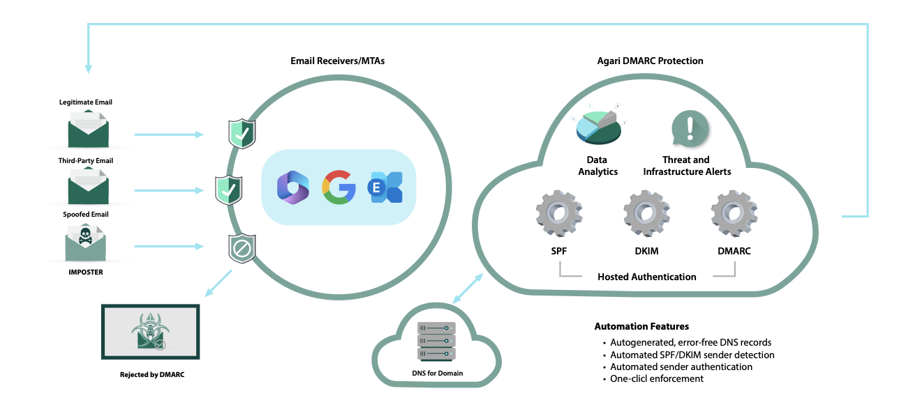 DMARC Email security diagram 