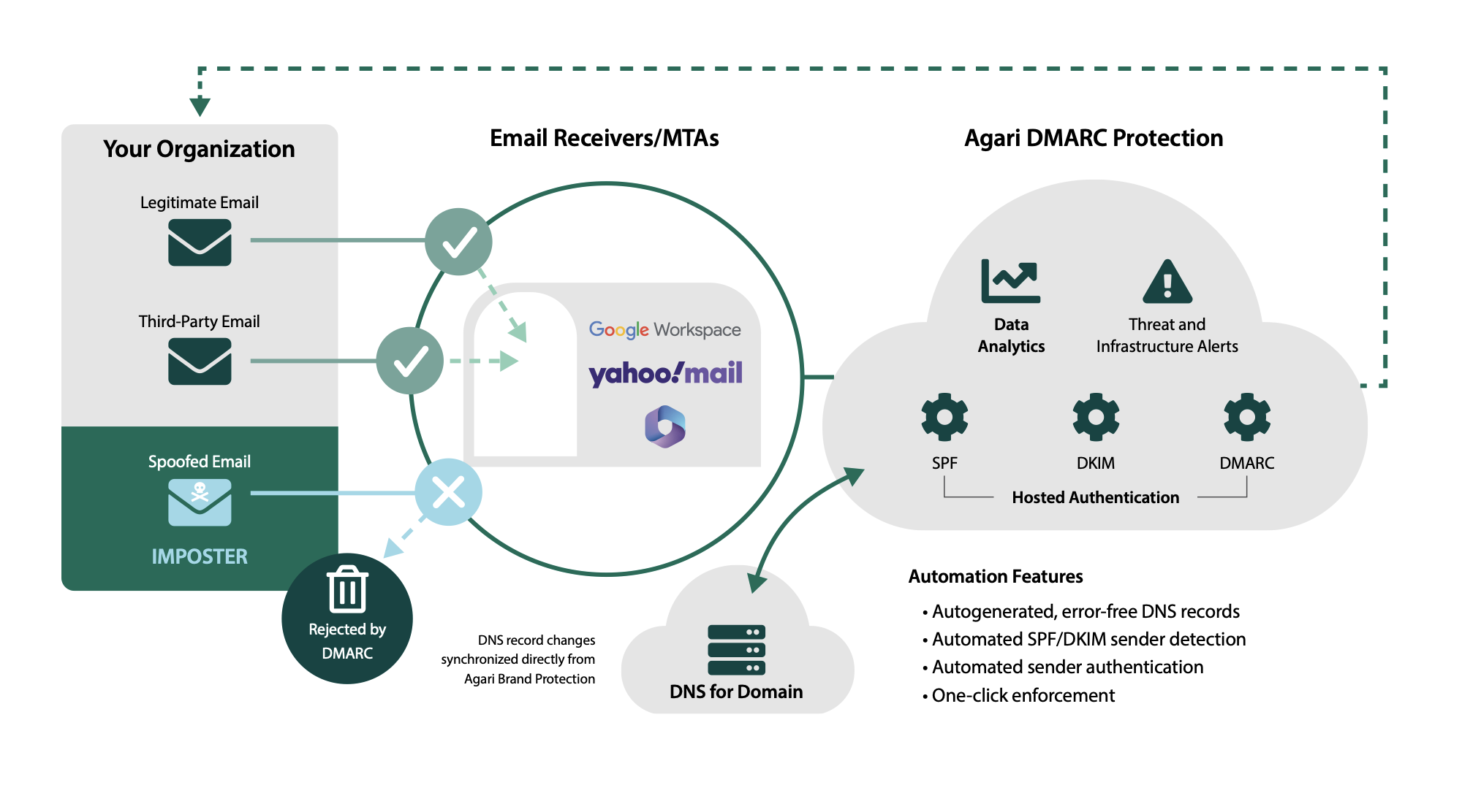 Dmarc Protection Diagram