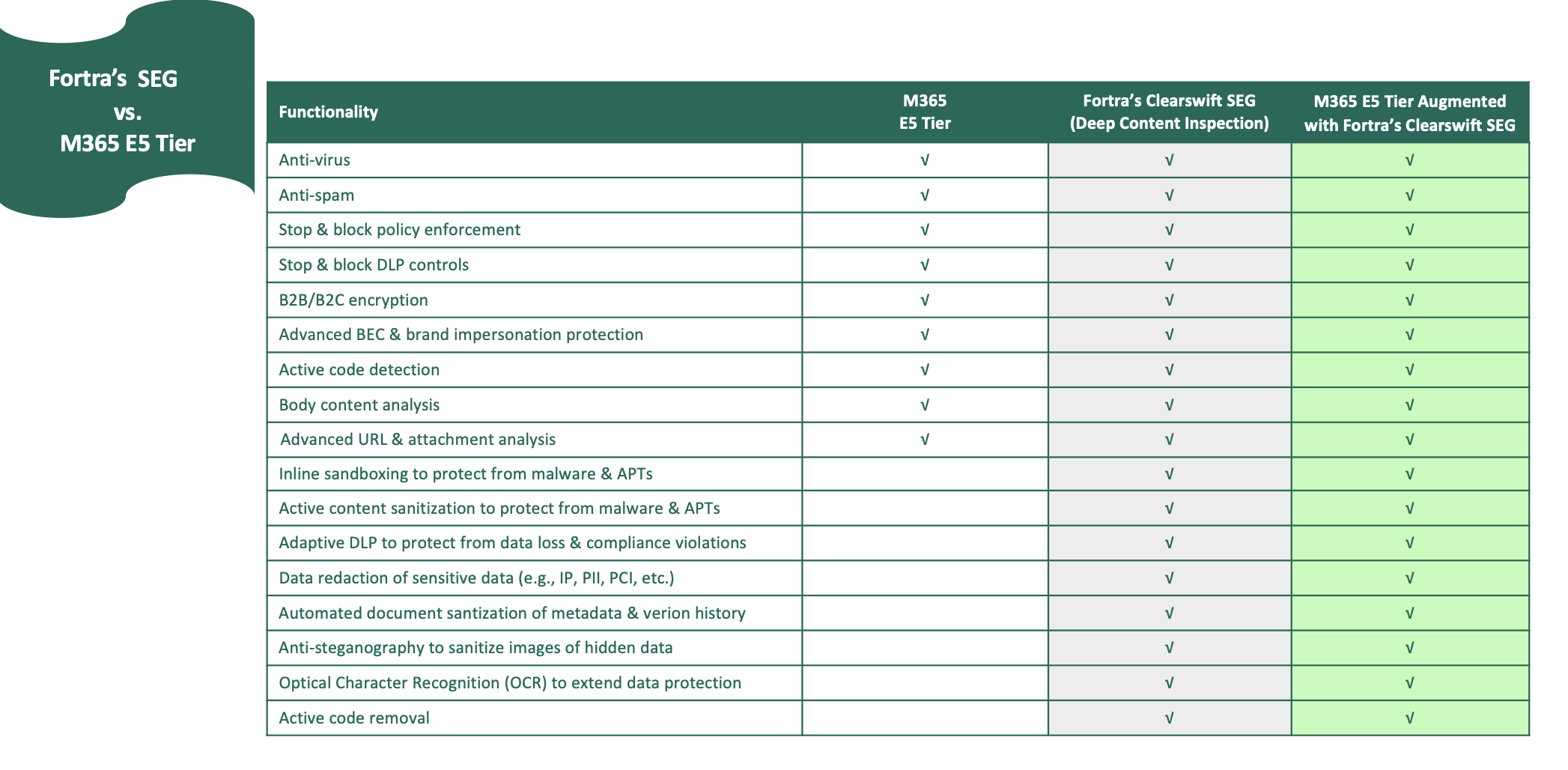 Fortras SEG vs M365 E5 Tier Table