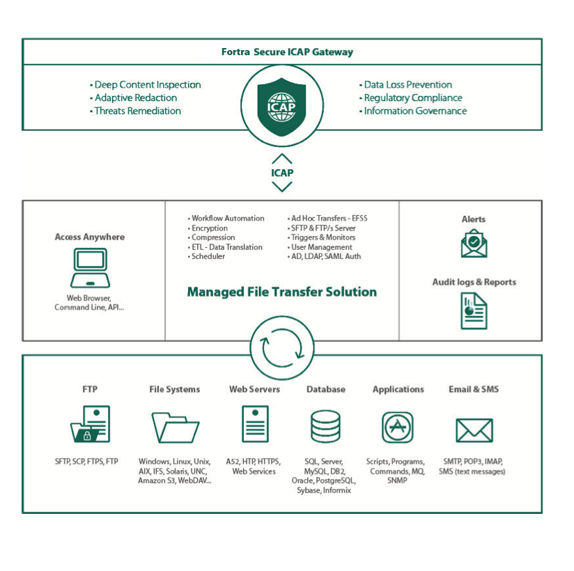 ICAP Gateway