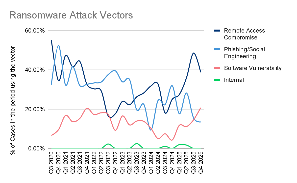 Ransomware Attack Vectors - Coveware Q4 2025