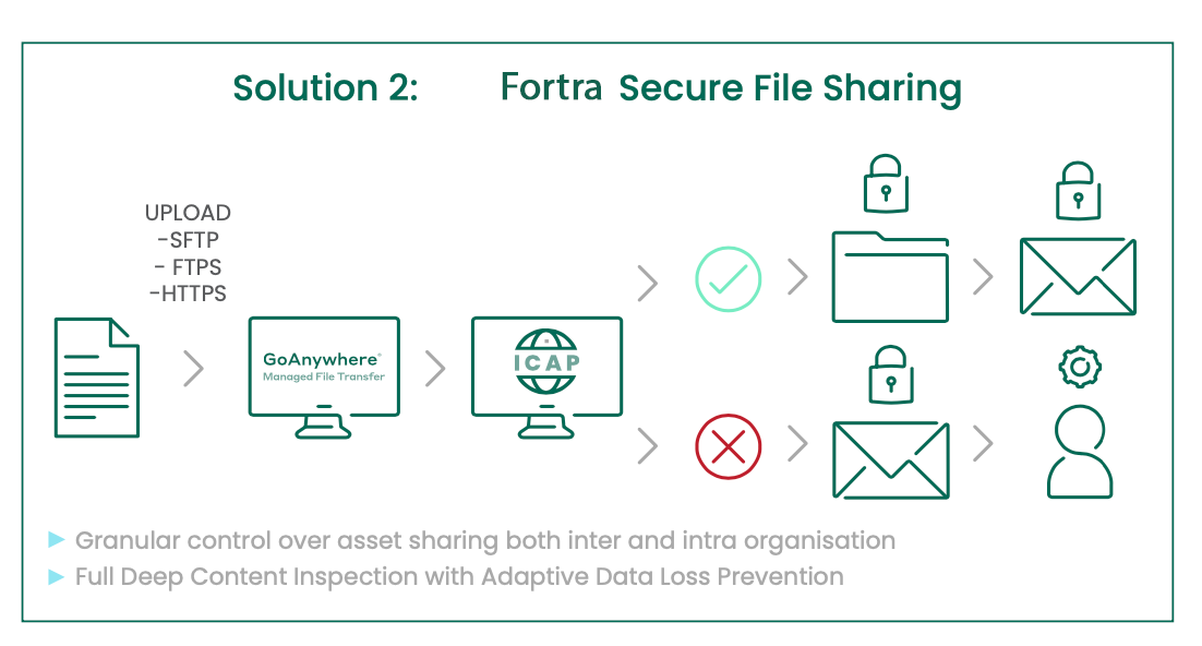 Secure File Sharing