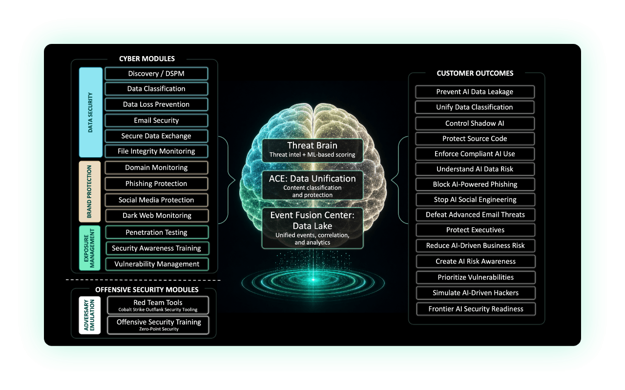 Fortra AI-Amplified Cybersecurity Platform - AI Data Security