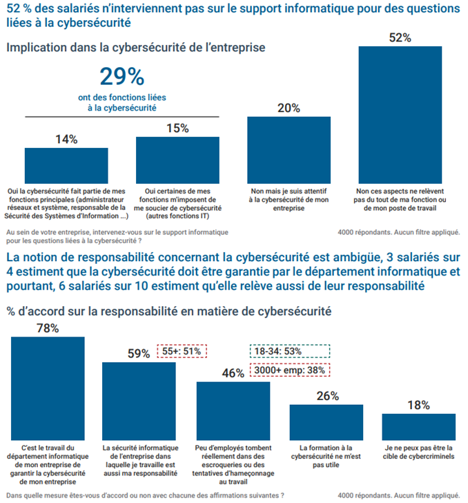 Implication dans la cybersecurité de l'entreprise