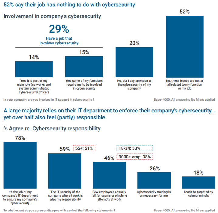 Chart depicting how much cybersecurity fits into jobs