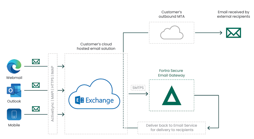 Secure Email Gateway case study