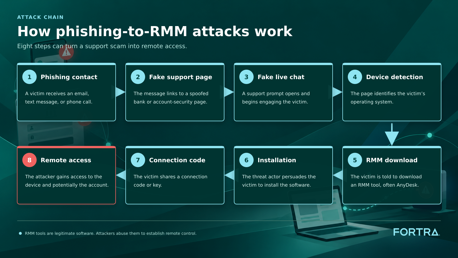 How phishing-to-RMM attacks work