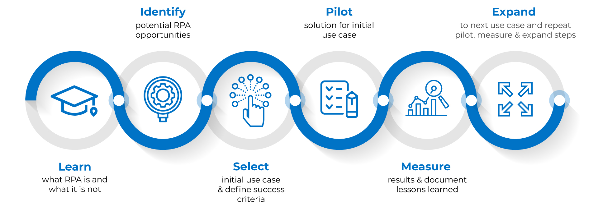 6 Simple Steps to Get Off the Dime with Your RPA