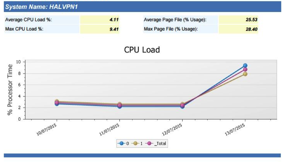 Sample SLA report from Advanced Job Scheduler