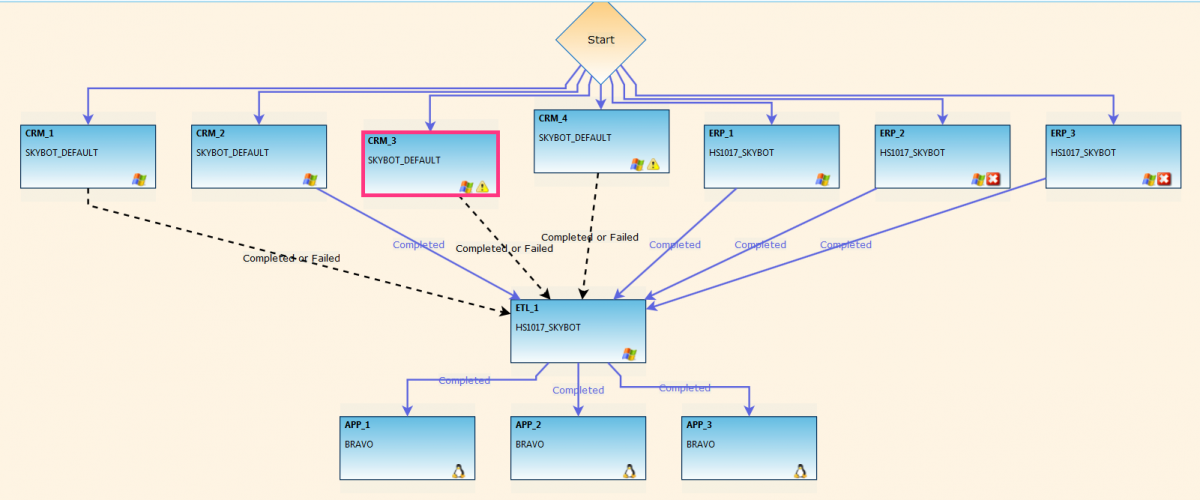 Set up alternate paths for your job suites using Skybot Scheduler