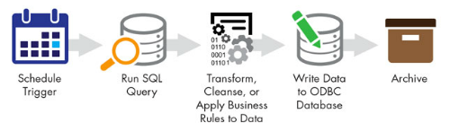 Automated Trigger, Run SQL, Write Data to ODBC