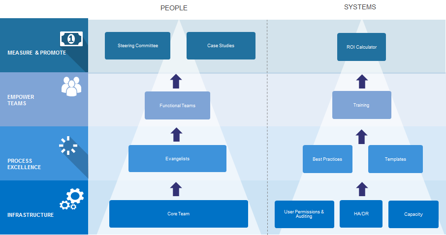 Automation Center of Excellence Structure