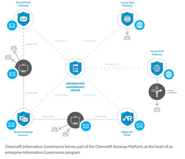Information Governance Program Diagram Information Governance Program Diagram