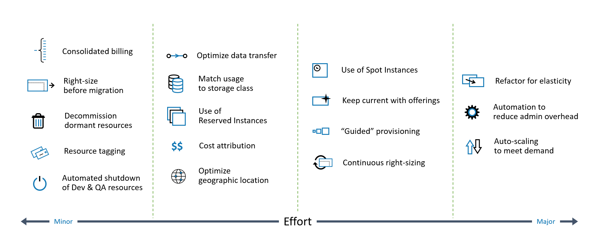 chart of cloud cost optimization activities cloud cost optimization activities and effort chart