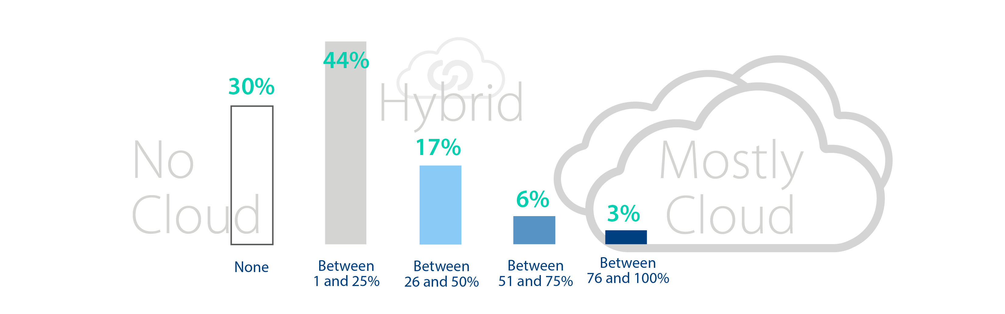 Public Cloud Utilization and Cloud Vendors