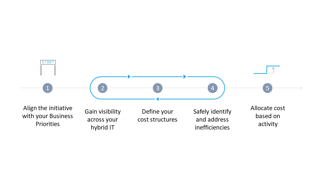 Cost Optimization Process