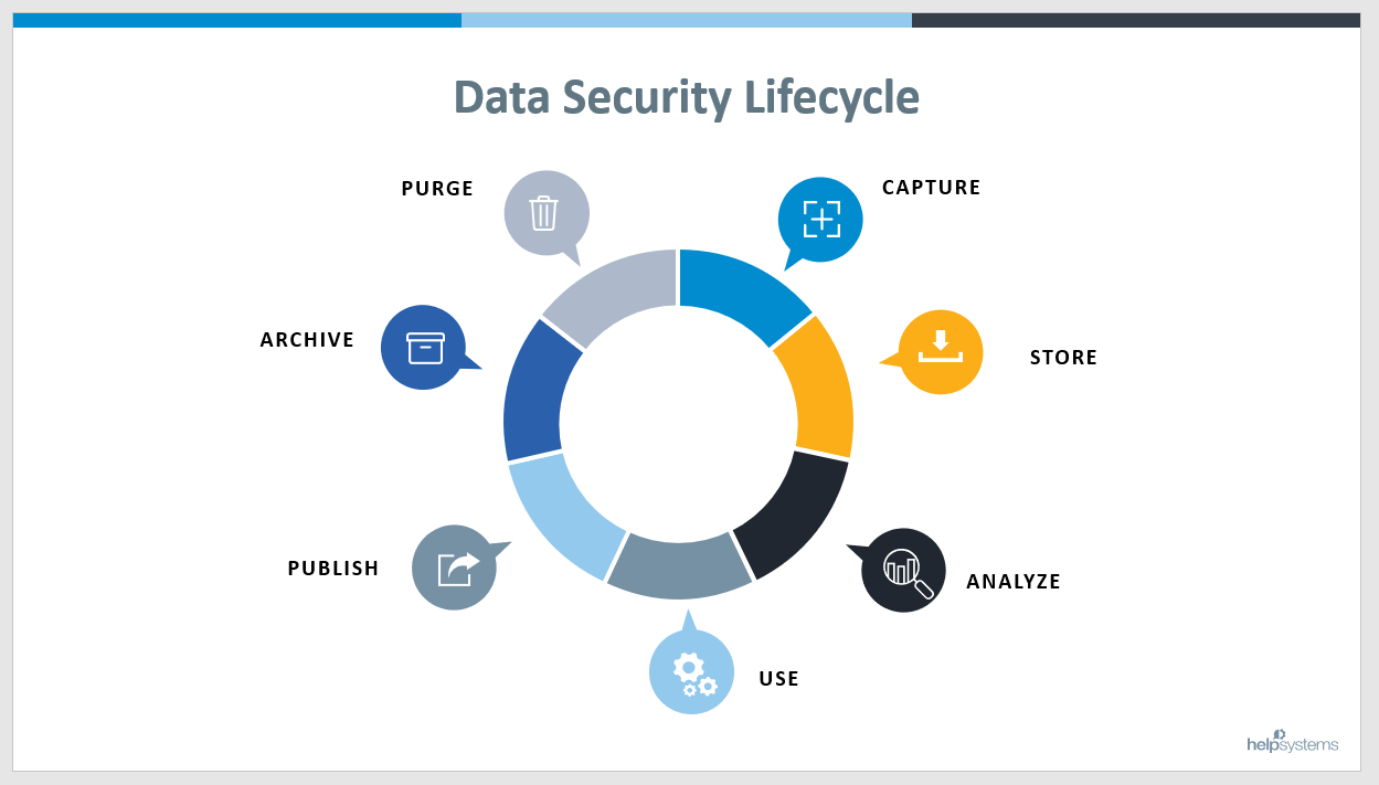 Data Security Lifecycle Data Security Lifecycle