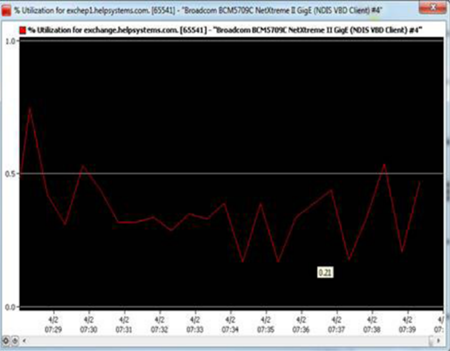 Figure 5 Figure 5: Network utilization metrics are a key troubleshooting tool.
