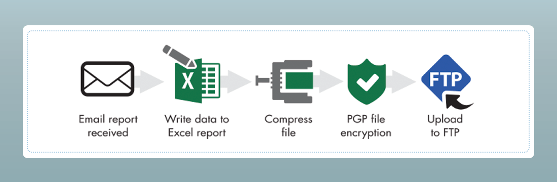 Automated File Transfer and Secure FTP