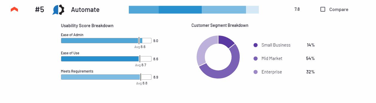 Automate customer satisfaction