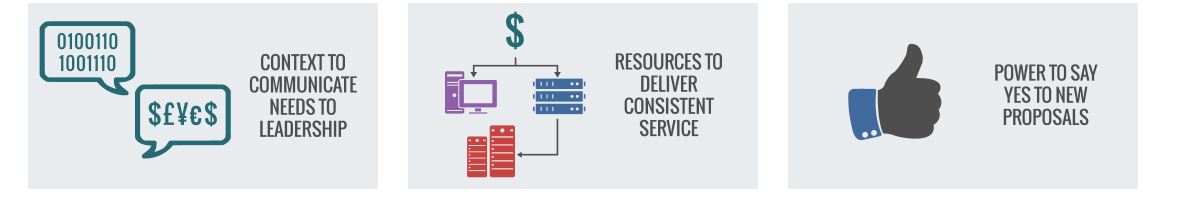 IT Budgeting gives IT management context to communicate needs to leadership, resources to delivery consistent service, power to say yes to new proposals.