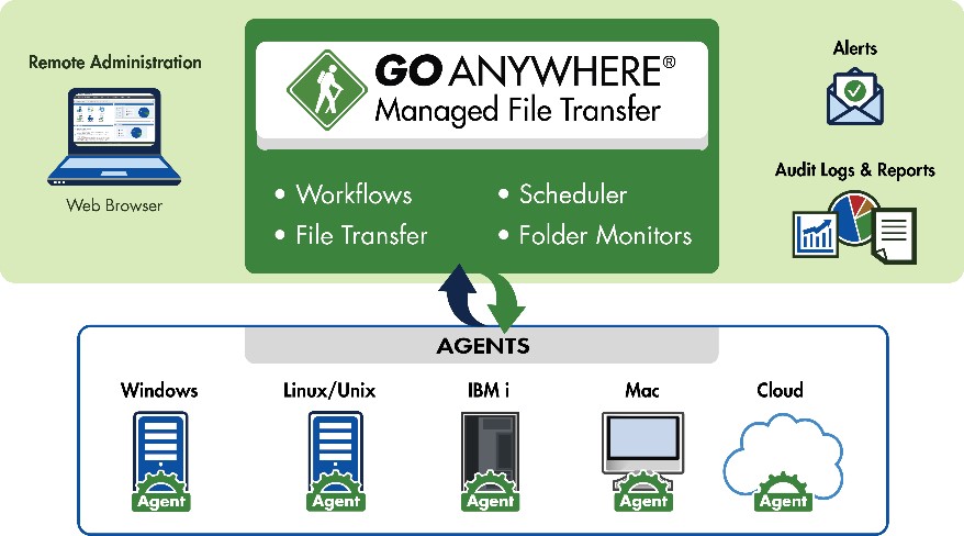 GoAnywhere Managed File Transfer with Agents diagram