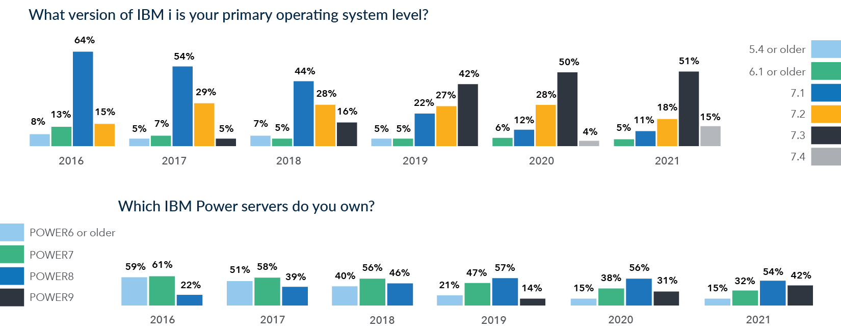 IBM i in the Data Center: Staying Current