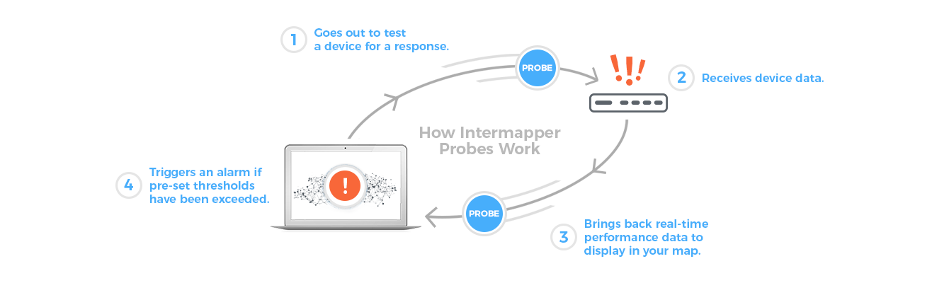 Steps to set up Intermapper probe