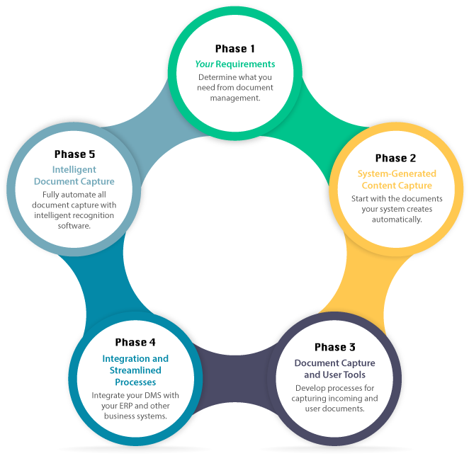 AP automation phases of implementation