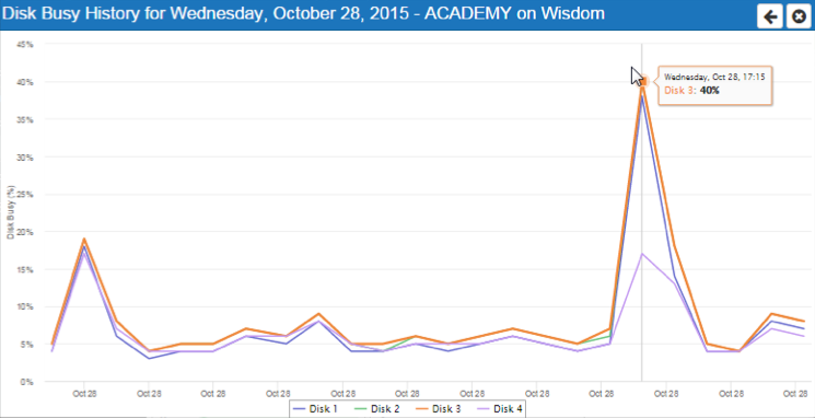 Robot NETWORK graphs spikes in iSeries performance