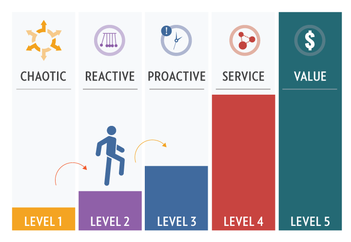 IT Maturity Model IT Maturity Model