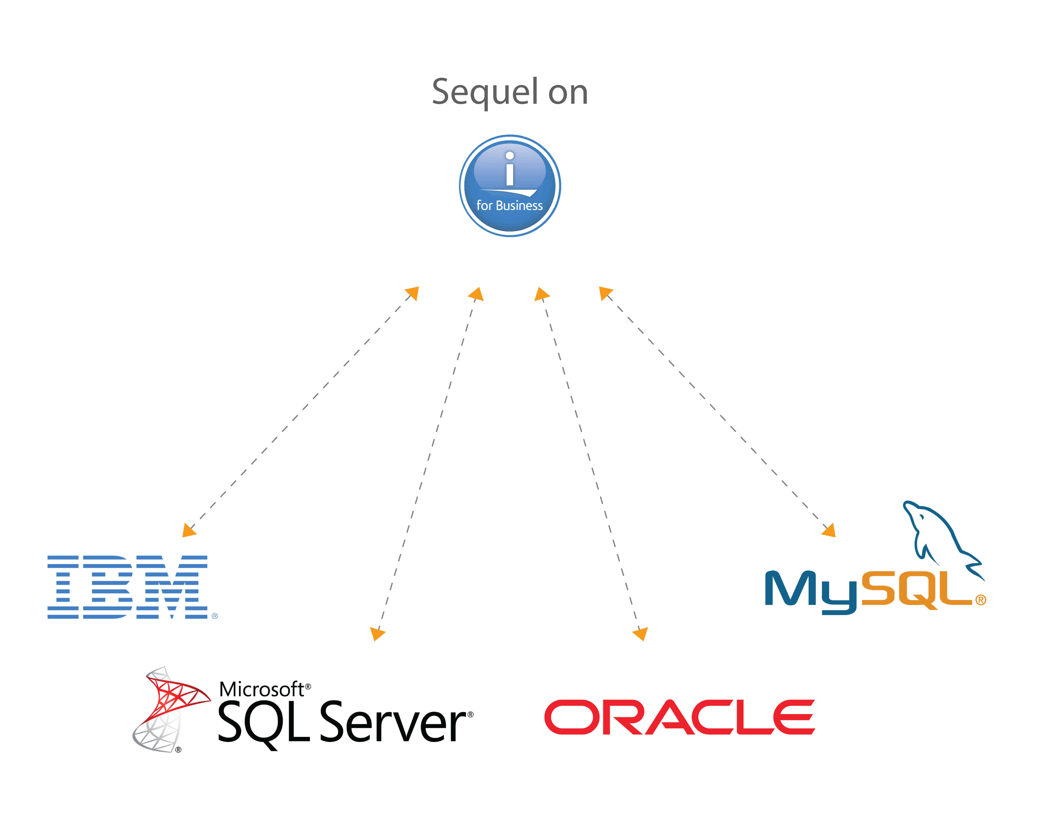 Get easy access to data from Db2 for i and remote databases like Microsoft SQL Server, Oracle, and others.