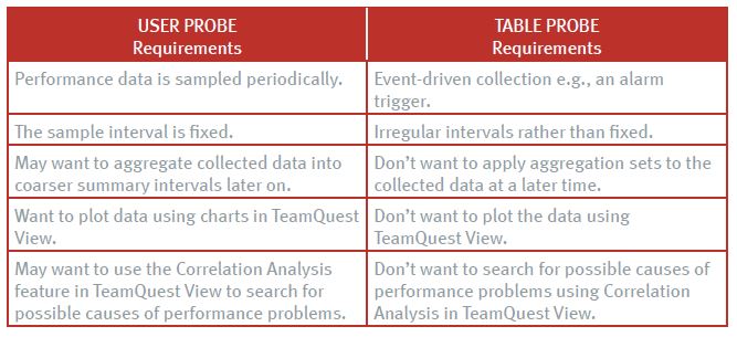 User probe versus table probe User probe versus table probe