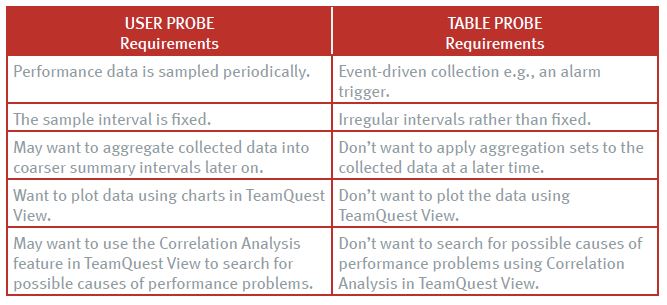 User probe versus table probe