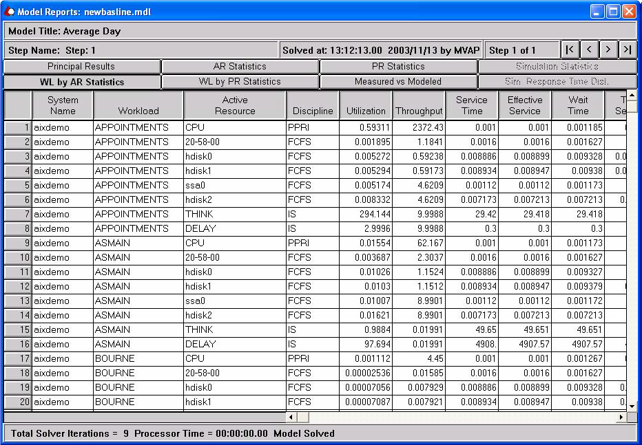 Resource utilization by workload