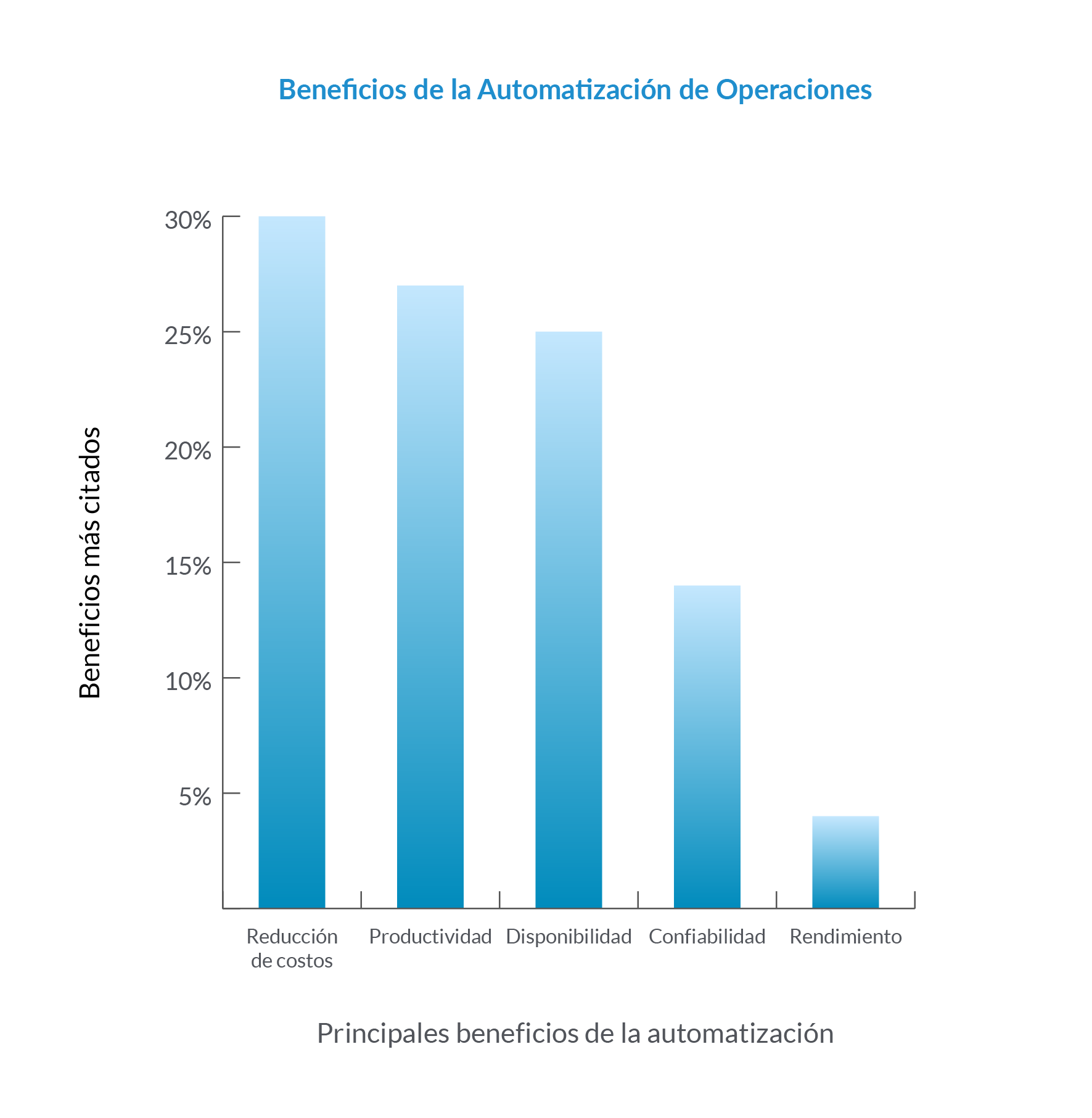 Beneficios de la Automatización de Operaciones