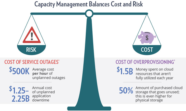Risk Analysis | Capacity Management
