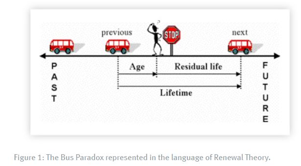 Bus paradox