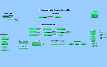 Network Map Example: Burnaby Lake Greenhouse