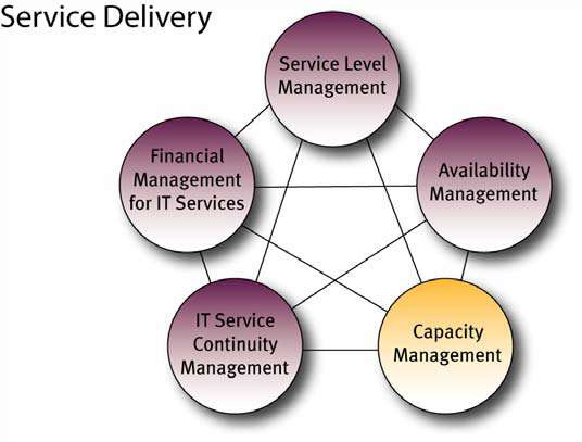 ITIL Service Delivery Process | Capacity Management | Fortra