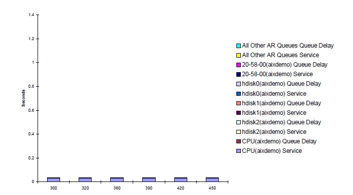 Predicted response time after upgrade | Server capacity planning