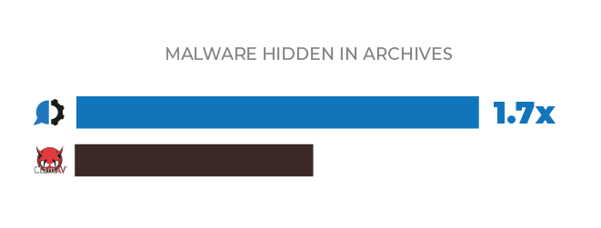 malware hidden in archives