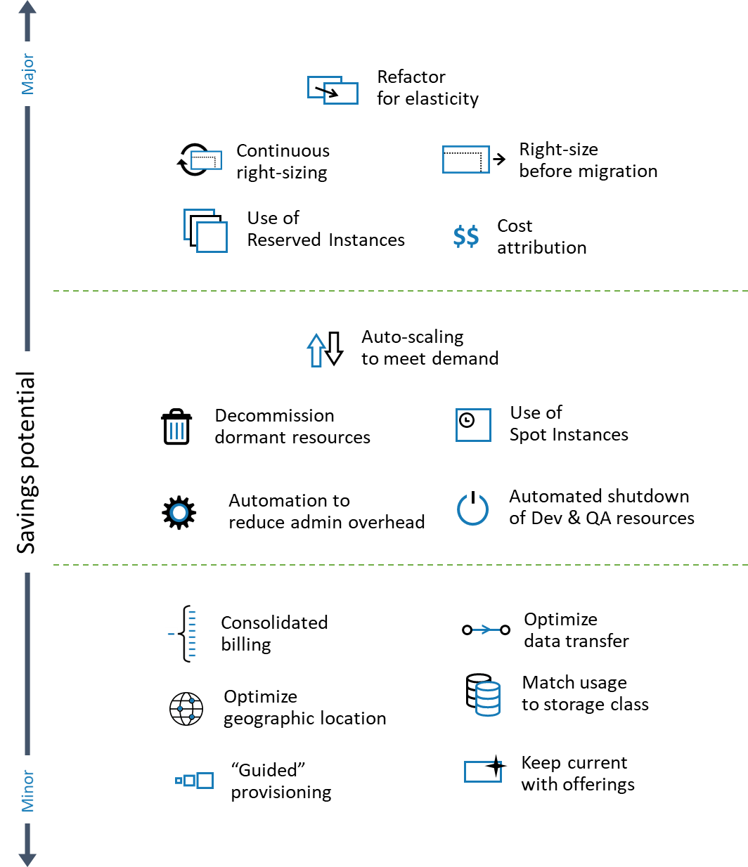 value of cloud optimization activities cloud optimization activities' value