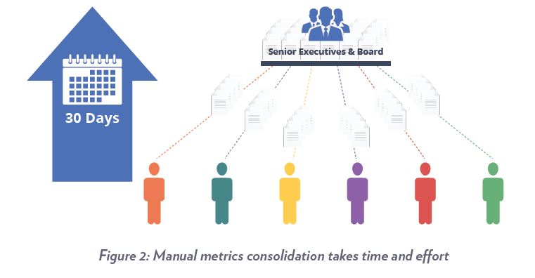 Manual metrics consolidation takes time and effort