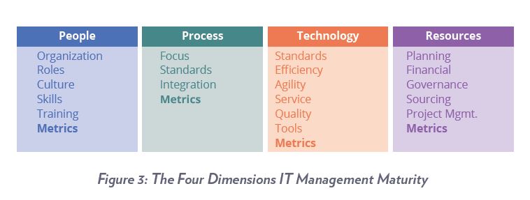 The Four Dimensions of IT Management Maturity: People, Process, Technology, Resources