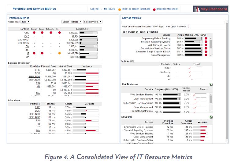 A Consolidated View of IT Resource Metrics 