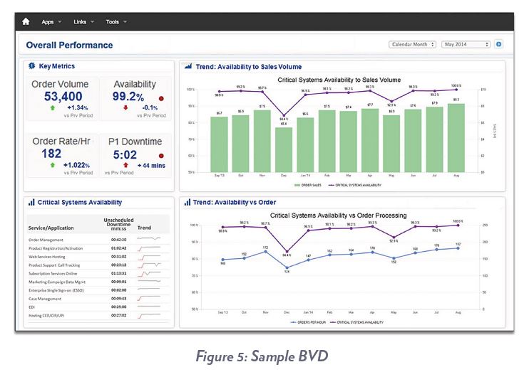Sample Business Value Dashboard (BVD)