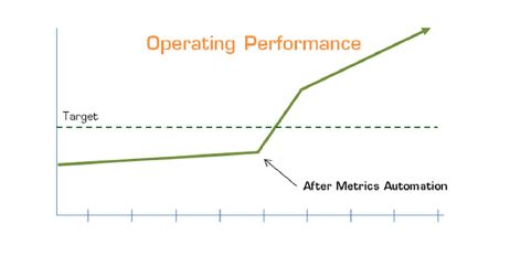 Operating performance targets using metrics automation in business value dashboards