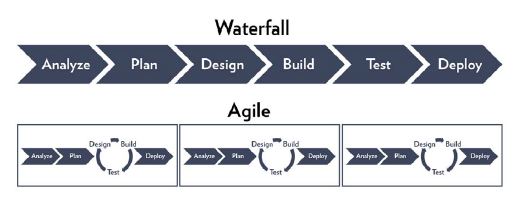 DevOps Waterfall: Analyze, Plan, Design, Build, Test, Deploy. Agile DevOps.